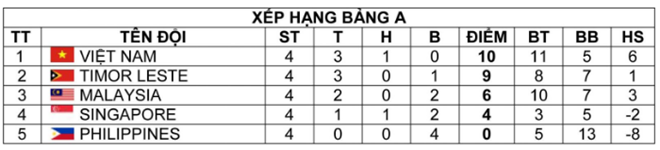 Bảng xếp hạng chung cuộc bảng A Giải U16 Đông Nam Á 2016. (Ảnh: VFF)