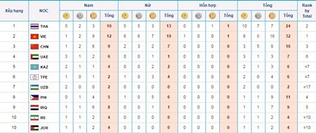 Đoàn TTVN tụt xuống vị trí thứ 2 trên bảng tổng sắp huy chương sau Thái Lan tính đến 17h30 ngày thi đấu chính thức thứ hai (26/9) tại đại hội.