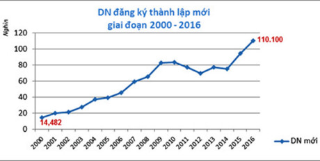 Đây là số doanh nghiệp tăng cao kỷ lục từ trước đến nay và là lần đầu tiên Việt Nam có trên 100.000 doanh nghiệp thành lập trong một năm. (Ảnh: VOV)