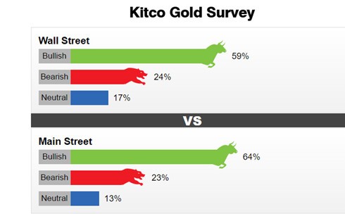 Kết quả khảo sát của Wall Street và Main Street về giá vàng tuần tới