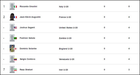 Danh sách các cầu thủ ghi bàn hàng đầu ở U20 World Cup.