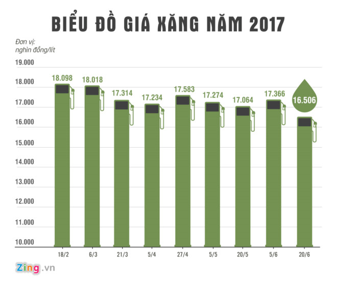 Với mức giảm 860 đồng/lít, đây là lần điều chỉnh giảm giá mạnh nhất của mặt hàng xăng dầu từ đầu năm 2017. Đồ họa: Phượng Nguyễn.