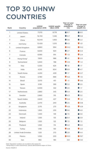 Top 30 quốc gia, vùng lãnh thổ có nhiều người siêu giàu nhất