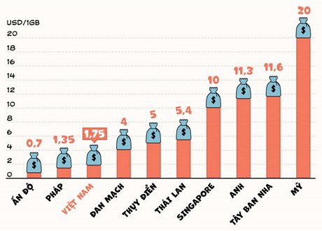 Giá cước 4G tại Việt Nam hiện nay thuộc hàng thấp so với thế giới. Đồ họa: Phượng Nguyễn.