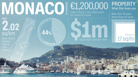 Quốc gia siêu giàu Monaco có hơn 40% dân số là triệu phú