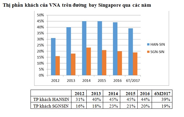Thị phần hành khách của Vietnam Airlines qua các năm.