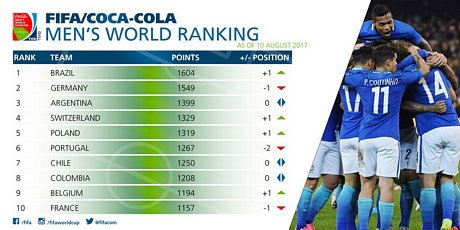 Top 10 đội bóng có thứ hạng cao nhất trên BXH FIFA