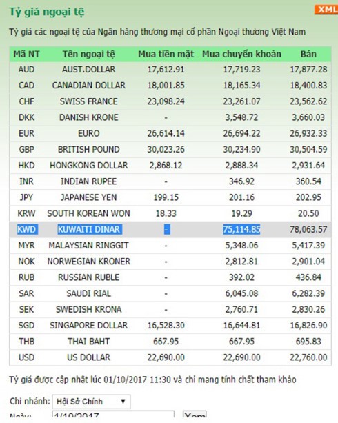 Bảng tỷ giá các ngoại tệ của Vietcombank cho thấy, 1 Dinar của Kuwait có giá 75,114.85 VNĐ
