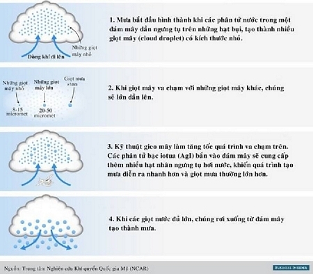 Gieo mây là phương pháp tạo ra mưa bằng cách rải vào không khí các chất hóa học làm tăng số lượng hạt nhân ngưng tụ hơi nước.