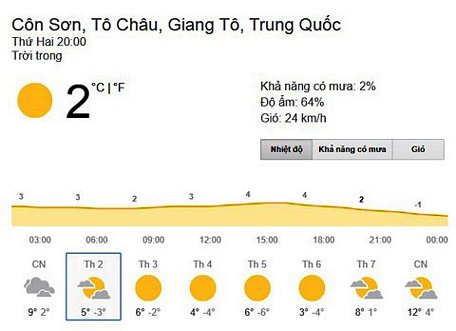 Dự báo thời tiết tại Côn Sơn trong tuần tới rất bất lợi cho U23 Việt Nam và các đội dự VCK U23 châu Á 2018