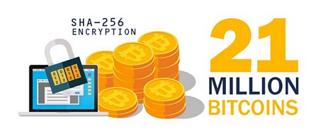 Chỉ có thể khai thác được 21 triệu bitcoin. Dự đoán, đồng bitcoin cuối cùng sẽ được đào năm 2140.