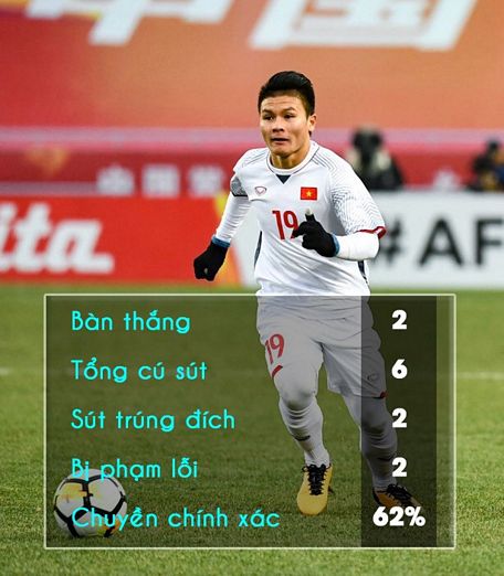 Quang Hải là một trong những gương mặt đáng chú ý nhất trong hành trình tiến đến chung kết của U23 Việt Nam.