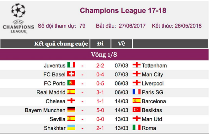 Kết quả ở lượt đi vòng 1/8 Champions League 2017/2018.