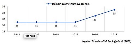 Chỉ số cảm nhận tham nhũng CPI 2017: Việt Nam có tín hiệu tích cực