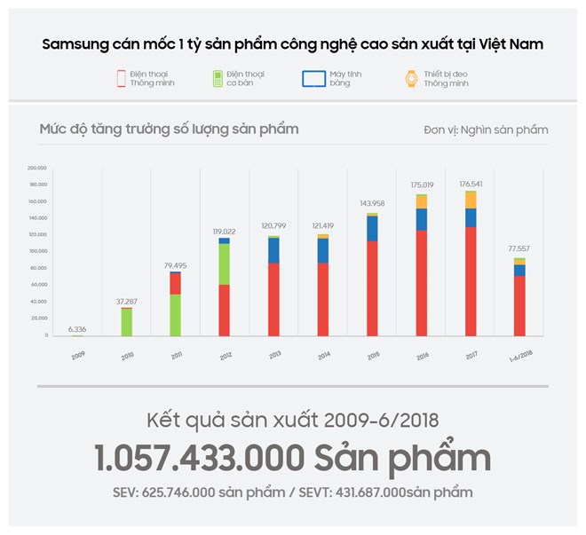 Các sản phẩm của Samsung được sản xuất tại Việt Nam sau 10 năm. 