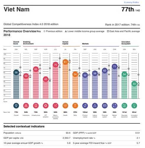 Chỉ số xếp hạng tổng quan của Việt Nam và các chỉ số cụ thể trong 12 tiêu chí trong xếp hạng của WEF. Từ trái qua: điểm năng lực cạnh tranh, thể chế, hạ tầng, ứng dụng công nghệ thông tin và truyền thông, ổn định kinh tế vĩ mô, sức khỏe, kỹ năng, thị trường cho sản phẩm, thị trường lao động, hệ thống tài chính, quy mô thị trường, động lực kinh doanh, và năng lực sáng tạo - Nguồn: WEF