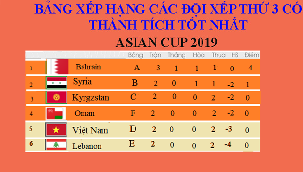  Bảng xếp hạng đội thứ 3 Asian Cup 2019 có thành tích tốt nhất. Lao Động cập nhật tính đến sáng 15/1.