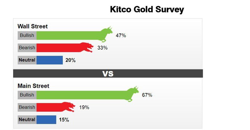 Khảo sát giá vàng tuần từ 2-6/3. (Nguồn: Kitco)
