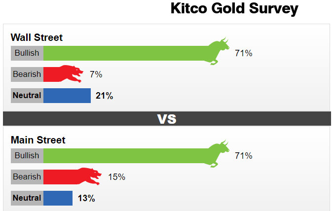 Khảo sát giá vàng tuần từ 30/3 đến 3/4 (Nguồn: Kitco)