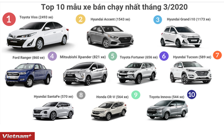 Toyota Vios tiếp tục đứng đầu thị trường xe Việt trong tháng 3. (Ảnh nguồn: TMV)
