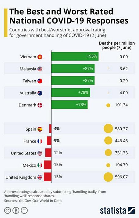 Biểu đồ cho thấy Việt Nam đứng đầu các quốc gia ứng phó tốt nhất với dịch COVID-19. Nguồn Statista