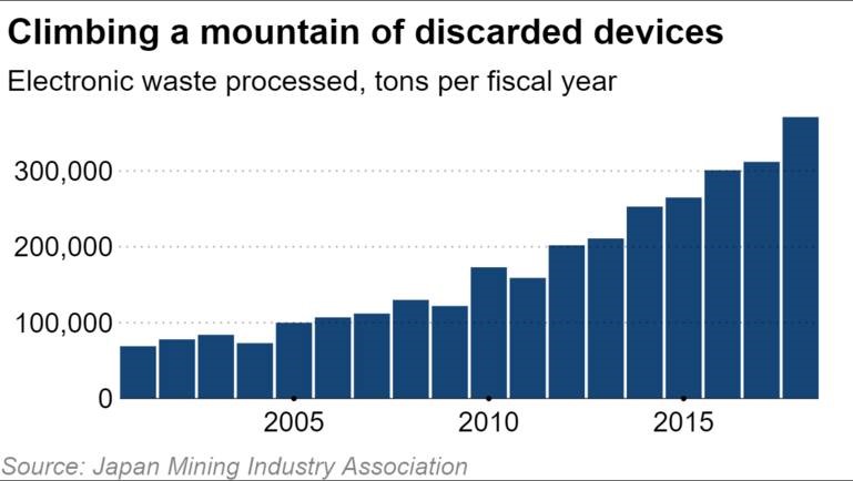 Đồ thị cho thấy tốc độ tăng mạnh của rác thải điện tử hàng năm tại Nhật Bản.