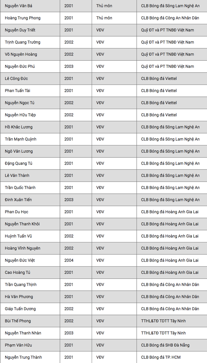 Danh sách 30 cầu thủ trong đợt tập trung lần 2 của tuyển U19 Việt Nam.