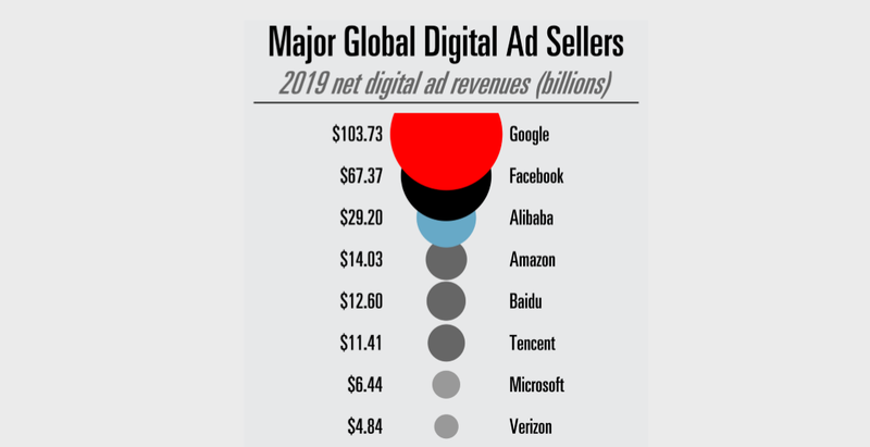 Google, Facebook chiếm chủ yếu doanh thu quảng cáo số toàn thế giới. (Nguồn: eMarketer)