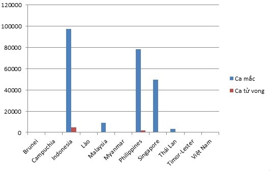 Biểu đồ so sánh ca mắc và tử vong tại ASEAN hết ngày 25/7.