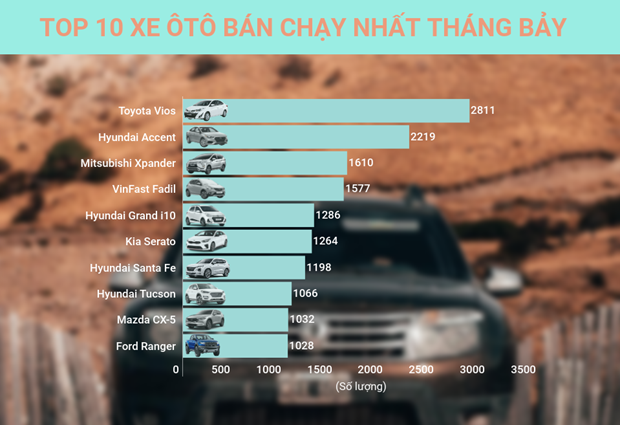 Bảng xếp hạng 10 xe ôtô bán chạy nhất tháng Bảy. (Đồ họa: Minh Hiếu/Vietnam+)