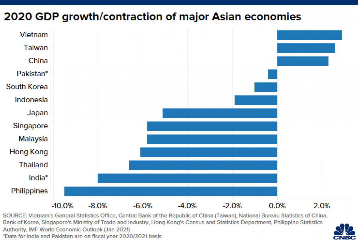 Tăng trưởng kinh tế của một số nước ở châu Á trong năm 2020. (Nguồn: CNBC)