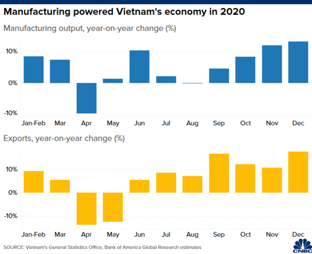 Sản xuất và xuất khẩu của Việt Nam tăng trưởng tốt trong năm 2020. (Nguồn: CNBC)