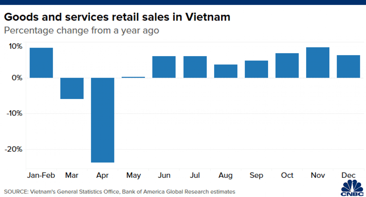 Doanh số bán lẻ hàng hóa, dịch dịch của Việt Nam bật tăng trở lại vào những tháng cuối năm 2020. (Nguồn: CNBC)
