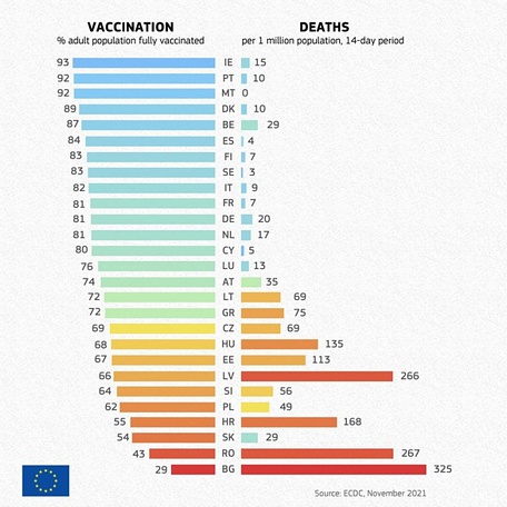  Dữ liệu tiêm chủng và tử vong tại châu Âu cho thấy tỉ lệ tiêm chủng càng cao, tỉ lệ tử vong càng thấp - Ảnh: Twitter