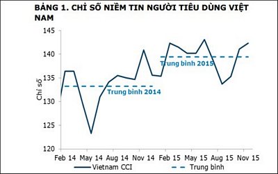 Chỉ số niềm tin người tiêu dùng Việt Nam tính từ 14/2 đến 15/11.