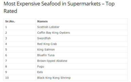 Những loại hải sản đắt đỏ nhất có bán trong siêu thị