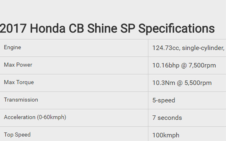 Một vài thông số kỹ thuật trên xe  2017 Honda CB Shine SP