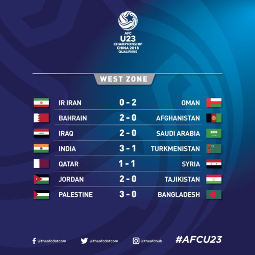 Kết quả lượt trận thứ 3 vòng loại U23 châu Á 2018 (Ảnh: AFC).