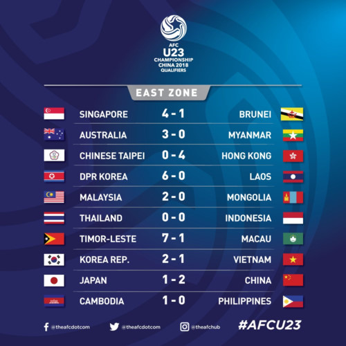 U23 Việt Nam và U23 Thái Lan đều giành kết quả không thuận lợi ở lượt trận thứ 3. Sau đây là BXH vòng loại U23 châu Á 2018 và danh tính 16 đội bóng đoạt vé dự VCK U23 châu Á 2018 tại Trung Quốc (Ảnh: AFC).