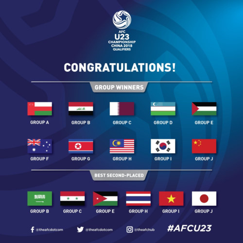16 đội bóng đoạt vé dự vòng chung kết U23 châu Á 2018. U23 Việt Nam và U23 Thái Lan xếp thứ nhì ở bảng I và H, nhưng vẫn đoạt vé với tư cách là 1 trong 6 đội thứ 2 có thành tích tốt nhất (Ảnh: AFC).