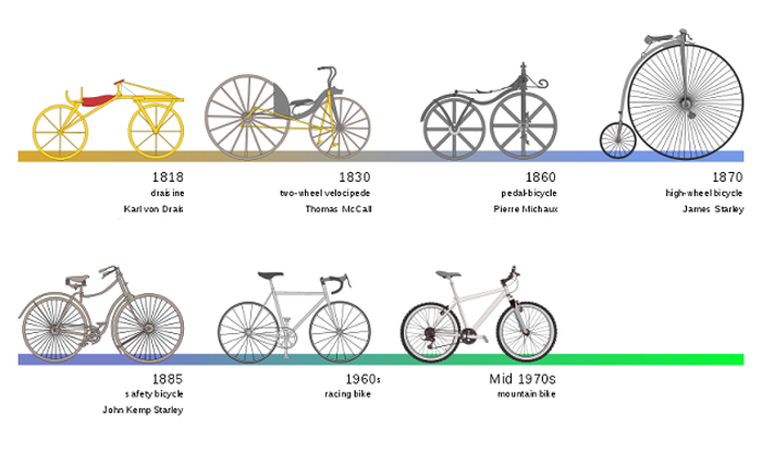 Những cột mốc chính trong lịch sử phát triển xe đạp - Ảnh: yeslerapparel.com