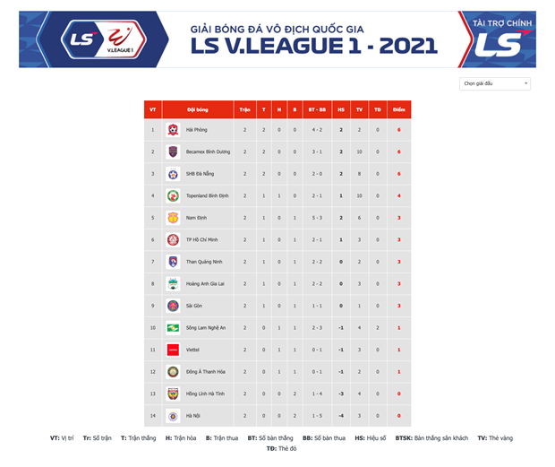 Bảng xếp hạng V-League 2021 sau vòng 2. (Ảnh: VPF)