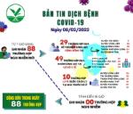 [Infographic]: Thông tin COVID-19 ngày 08/02 tại Vĩnh Long