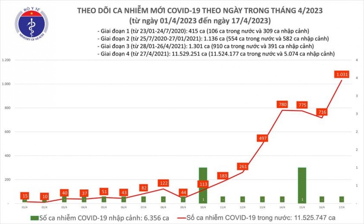 Số ca mắc COVID-19 trong ngày 17/4 vượt mốc 1.000