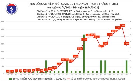  Báo cáo thống kê ca mắc COVID-19 mới tại Việt Nam - Ảnh: BYT