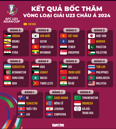  Kết quả bốc thăm vòng loại Giải U23 châu Á 2023- Đồ họa: AN BÌNH