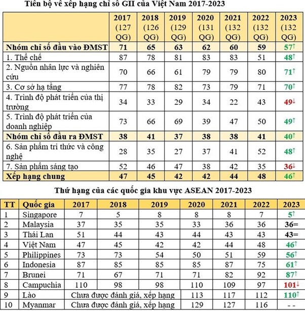 Thông tin về xếp hạng Chỉ số Đổi mới sáng tạo toàn cầu năm 2023.