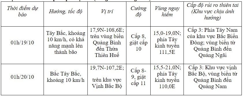 Dự báo diễn biến áp thấp nhiệt đới trong 24 đến 48 giờ tới
