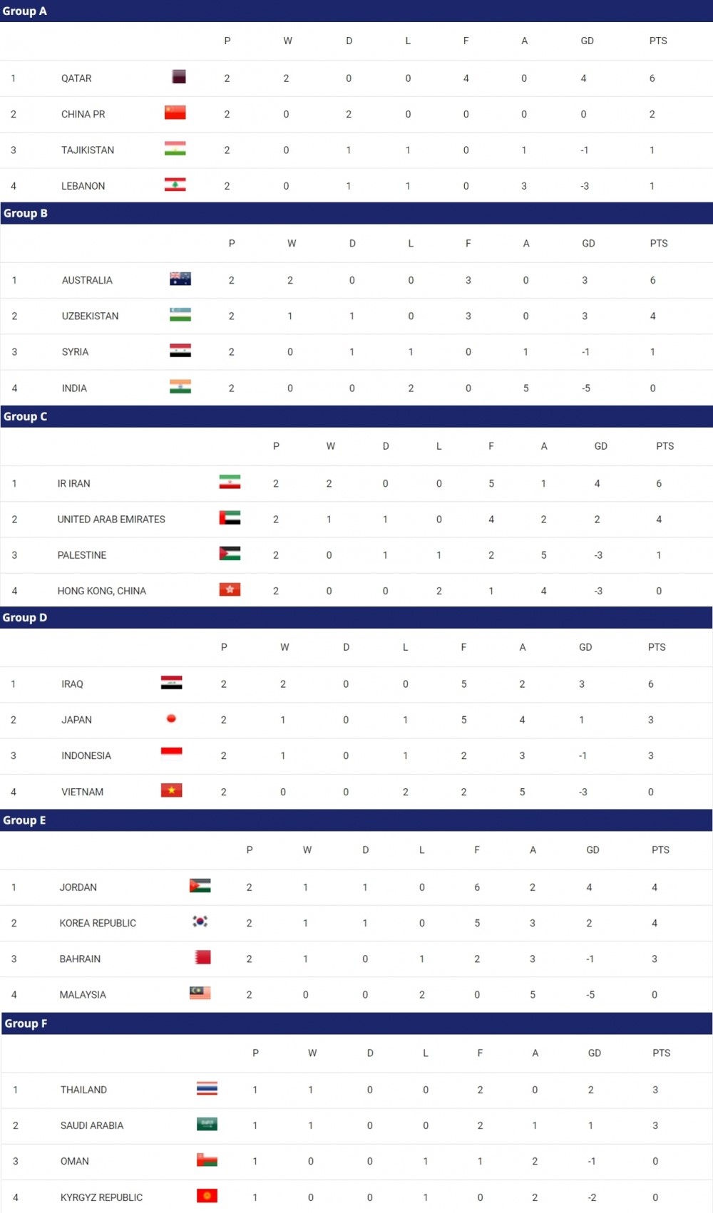 Cập nhật bảng xếp hạng Asian Cup 2023. (Ảnh: AFC)