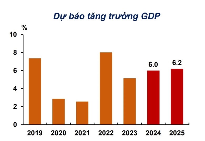 Dự báo tăng trưởng GDP của Việt Nam qua các năm. (Nguồn: ADB)
